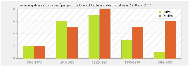 Les Éparges : Evolution of births and deaths between 1968 and 2007